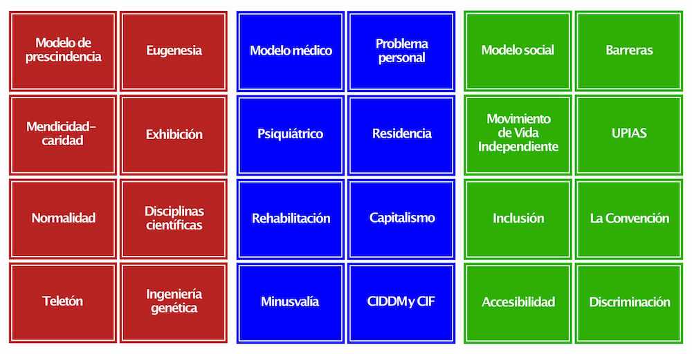 En tres columnas de colores (de izquierda a derecha: rojo, azul y verde) están dispuestos los modelos de la discapacidad. Cada columna se compone de ocho cartas que tienen conceptos y prácticas relacionadas con cada modelo.